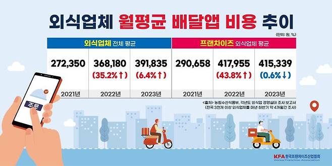 지난해 외식업체는 평균 39만원을, 프랜차이즈 외식업체는 41만5000원을 배달앱 관련 비용으로 지출했다.