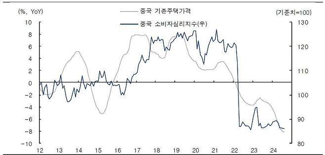 코로나19 팬데믹 이후 중국 정부가 경기 부양책을 많이 썼지만 내수 부진과 부동산 경기 침체는 개선 조짐을 보이지 않고 있다. 자료: 블룸버그, 중국 국가통계국, IBK투자증권