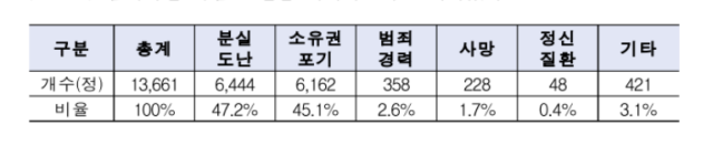 경찰청 도검류 소지허가 취소 현황. 자료제공=경찰청