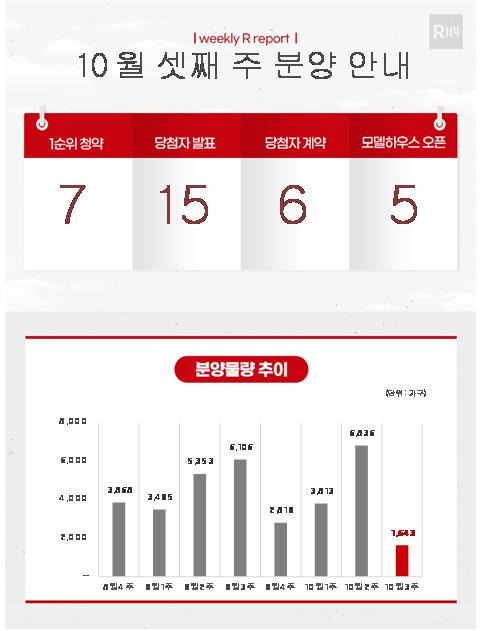 [부동산R114 제공. 재판매 및 DB 금지]