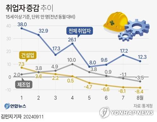 [그래픽] 취업자 증감 추이 (서울=연합뉴스) 김민지 기자 = 11일 통계청이 발표한 '8월 고용동향'에 따르면 제조업과 건설업의 일자리가 줄면서 전체 고용지표를 압박해 지난달 15세 이상 취업자는 작년 같은 달보다 12만3천명 증가하는 데 그쳤다.
    minfo@yna.co.kr
    X(트위터) @yonhap_graphics  페이스북 tuney.kr/LeYN1