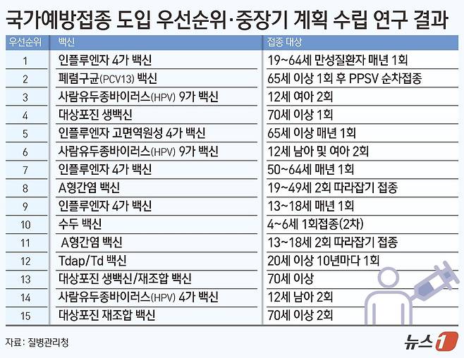 국가예방접종 도입 우선순위 · 중장기 계획 수립 연구 결과 ⓒ News1 김초희 디자이너