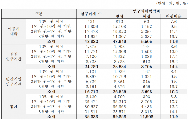 자료=한국여성과학기술인육성재단