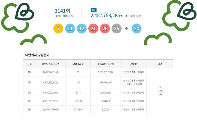 1141회 로또 당첨번호 조회, 로또 1등 당첨금, 로또 1등 당첨지역 동행복권, 로또 1141회 1등 당첨지역 · 당첨번호 조회
