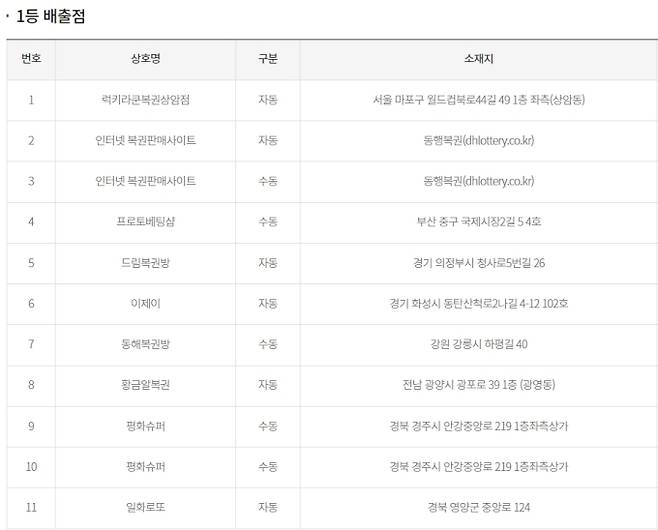 로또 당첨번호 조회, 로또 1등 당첨금, 로또 1등 당첨지역 동행복권