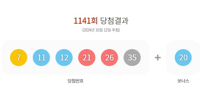 1141회 당첨번호 ‘7, 11, 12, 21, 26, 35’ 보너스 번호 ‘20’