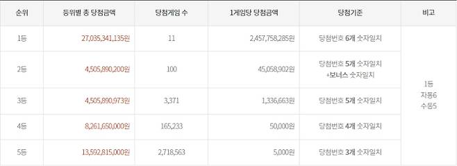 로또 당첨번호 조회, 로또1등당첨금, 로또 1등 당첨지역 동행복권