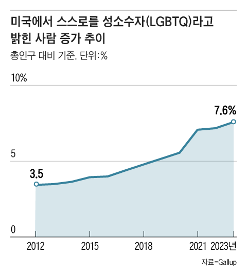 미국에서 스스로를 성소수자(LGBTQ)라고 밝힌 사람 증가 추이. 2012년 3.5%에서 2022년 7.0%를 넘어 10년 만에 두 배 급증했다고 갤럽은 밝혔다./그래픽=조선디자인랩 이민경