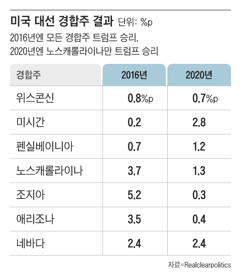 %포인트는 해당 경합주 유효투표수 대비 표 격차 비율.그래픽=조선디자인랩 김영재