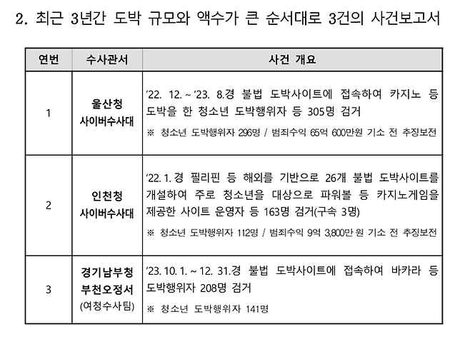 최근 3년간 청소년 도박 규모와 액수가 큰 순서대로 3건의 사건 보고서 ⓒ박준태 의원실 제공