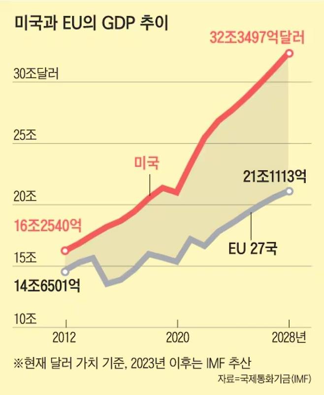 Screenshot_20241013_155753_Samsung Internet.jpg 그래프로 알아보는 미국 유럽의 경제차이 ㄷㄷㄷ