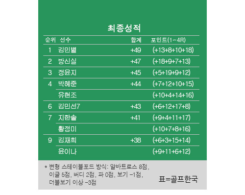 '변형 스테이블포드' 방식의 2024년 한국여자프로골프(KLPGA) 투어 동부건설·한국토지신탁 챔피언십 최종순위. 김민별 프로 우승. 방신실 2위, 정윤지 3위, 유현조·박혜준 공동4위, 윤이나 공동9위. 표=골프한국