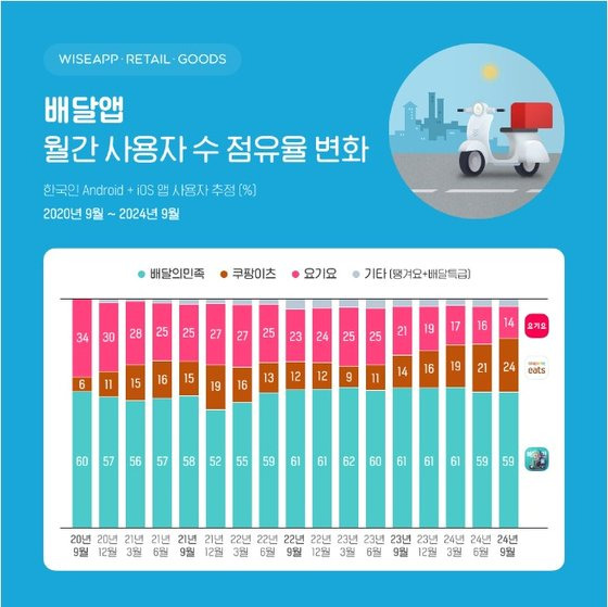 배달앱 점유율. 와이즈랩