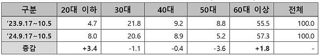 미쉐린 1~3스타 파인다이닝 식당의 연령대별 결제 비중 변화.