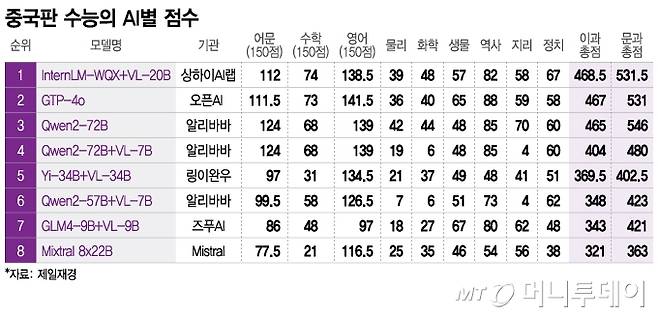 중국판 수능의 AI별 점수/그래픽=이지혜