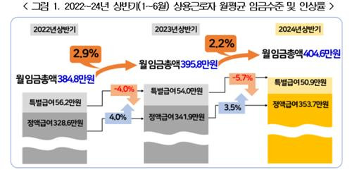 상반기 상용근로자 월평균 인상률 추이 [경총 제공. 재판매 및 DB 금지]