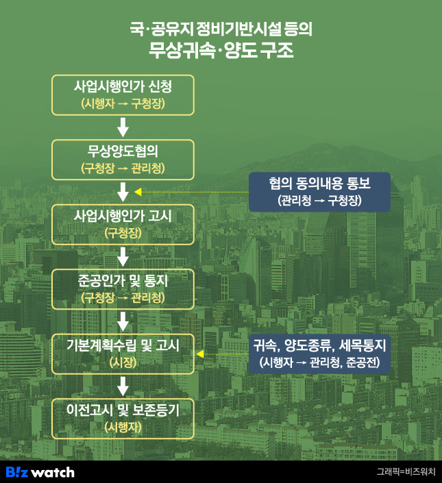 국·공유지 정비기반시설 등의 무상귀속·양도 구조/그래픽=비즈워치