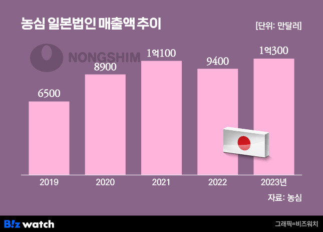 /그래픽=비즈워치