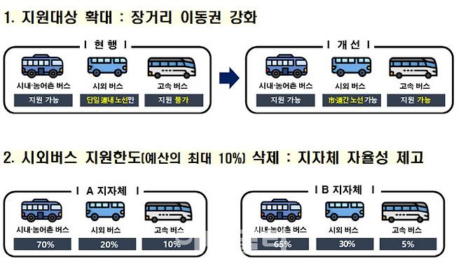 ‘벽지노선 지원사업’ 운영지침 개정 인포그래픽. (자료=국토교통부)