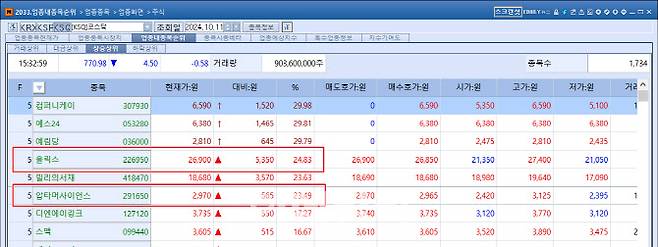 이날 코스닥 시장에서 주가가 가장 많이 급등한 제약·바이오·의료기기 업종은 올릭스와 압타머사이언스였다. (자료=KG제로인 엠피닥터)