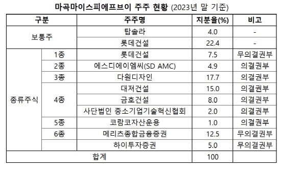 (자료=감사보고서)