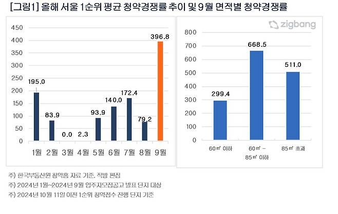 올해 서울 1순위 청약 경쟁률 추이와 9월 면적별 청약 경쟁률(직방).