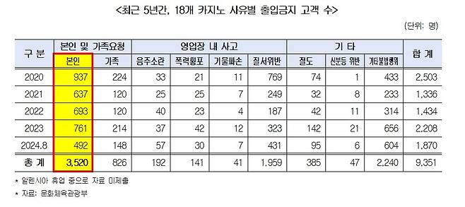 최근 5년간, 18개 카지노 사유별 출입금지 고객 수(문화체육관광부 제공)