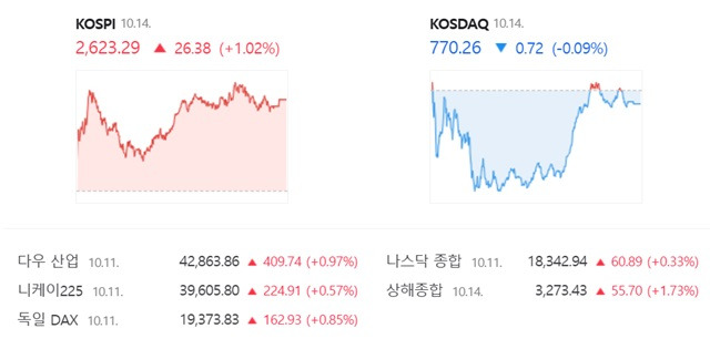 코스닥은 전 거래일(770.98)보다 0.09%(0.72포인트) 내린 770.26으로 거래를 끝냈다. /네이버 증권정보 캡쳐