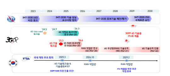 ITU 및 3GPP의 6G 표준화 추진 일정.