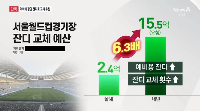 image.png 상암월드컵경기장 축구선수들이 잔디탓하면서 서울시 욕하는 게 어이없는 이유