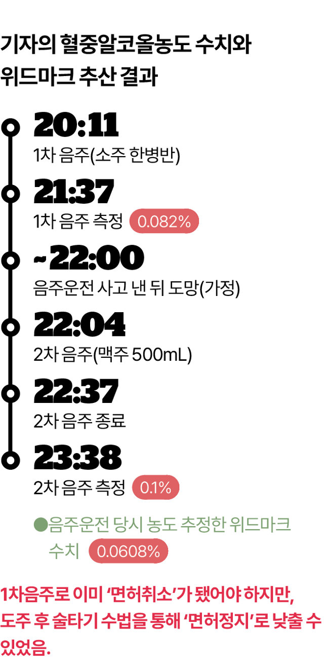 기자의 혈중알코올농도 수치와 위드마크 추산 결과. 그래픽=김대훈 기자