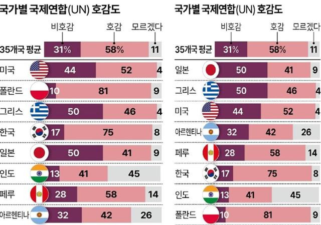 9월 11일 자 '지구촌 신망 잃어가는 유엔의 현주소'의 국가별 국제연합 호감도 그래프(왼쪽)와 정지훈 위원이 이를 비호감도 내림차순으로 재정렬한 것.