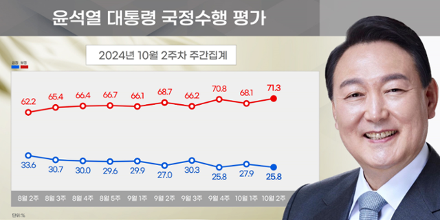 리얼미터 '10월 2주차 윤석열 대통령 국정수행 평가' 여론조사 결과. 리얼미터 제공