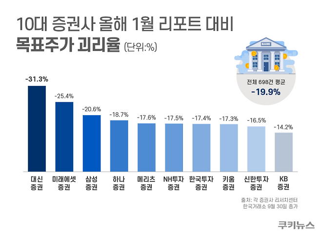 &nbsp;10대 증권사의 올해 1월 기업 분석 보고서 대비 목표주가 괴리율. 그래픽=한지영 디자이너