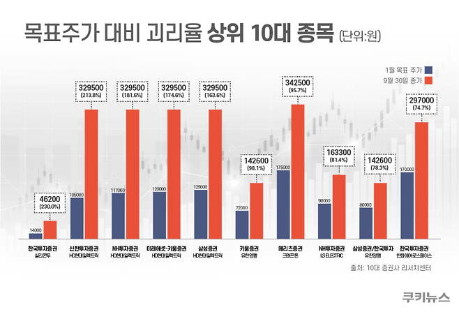 목표주가 대비 괴리율 상위 10대 종목. 그래픽=한지영 디자이너