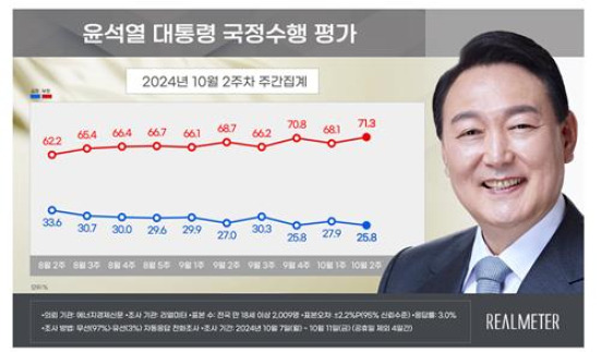 윤석열 대통령 국정수행 평가. 이미지=리얼미터 제공 