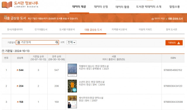 도서관 정보나루 대출 급상승 도서 목록. 도서관 정보나루 캡처