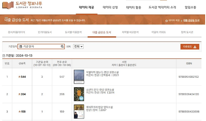 오전 10시 기준 대출 급상승 도서/사진= 도서관 정보나루 누리집 캡처