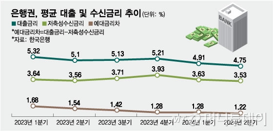 은행권, 평균 대출 및 수신금리 추이/그래픽=임종철