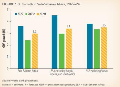2022∼24년 사하라 이남 아프리카 성장률 [WB '아프리카의 맥박' 보고서 캡처=연합뉴스. 재판매 및 DB 금지]