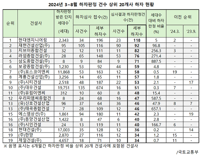 2024년 3~8월 하자판정 건수 상위 20개사 하자 현황/자료=국토교통부