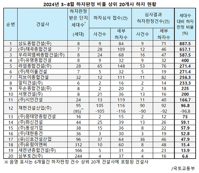 2024년 3~8월 하자판정 비율 상위 20개사 하자 현황/자료=국토교통부 제공