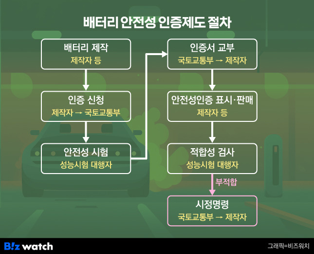 전기차 배터리 인증제도 절차/그래픽=비즈워치