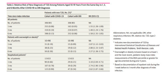 코로나19와 다른 호흡기질환(ORI) 진단을 받은 10-19세 소아의 1, 3, 6개월 후 제2형 당뇨병 진단을 받을 위험 비교 표. JAMA Network Open 제공