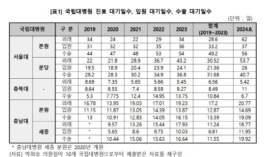 국립대병원 진료·입원·수술 대기일수. 박희승 의원실 제공