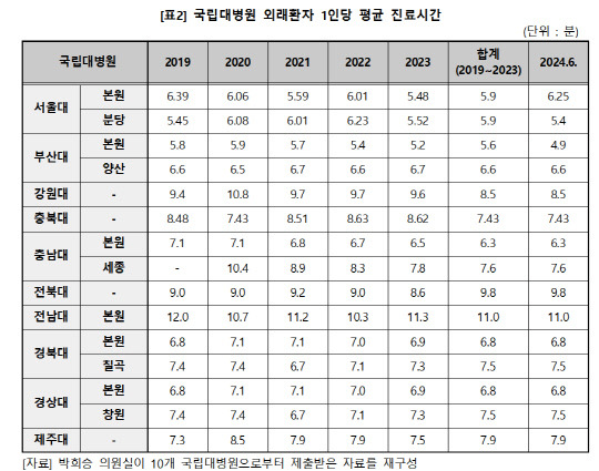 국립대병원 외래환자 1인당 평균 진료시간. 박희승 의원실