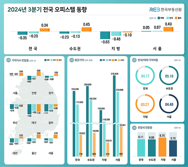 서울 오피스텔 매매가격이 올해 3분기 0.05% 오르며 2년 만에 상승 전환했다. 서울 오피스텔 전셋값도 주거수요 확대 영향에 따라 하락세를 멈추고 상승한 것으로 나타났다.ⓒ한국부동산원