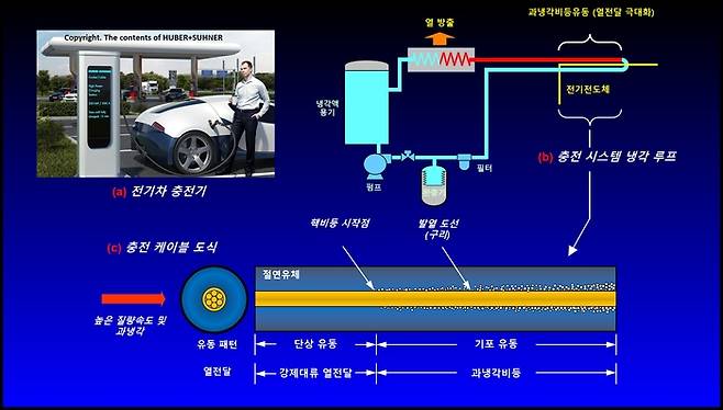 전기차 급속 충전 시 절연유체를 활용한 과냉각 비등유동 냉각 컨셉 이미지.