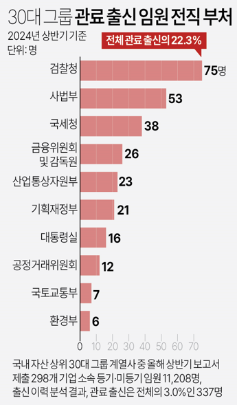 ▲ 국내 30대 그룹의 관료 출신 임원 중에서는 검찰 출신이 5명 중 1명꼴로 가장 많다는 조사 결과가 나왔다 [연합뉴스]