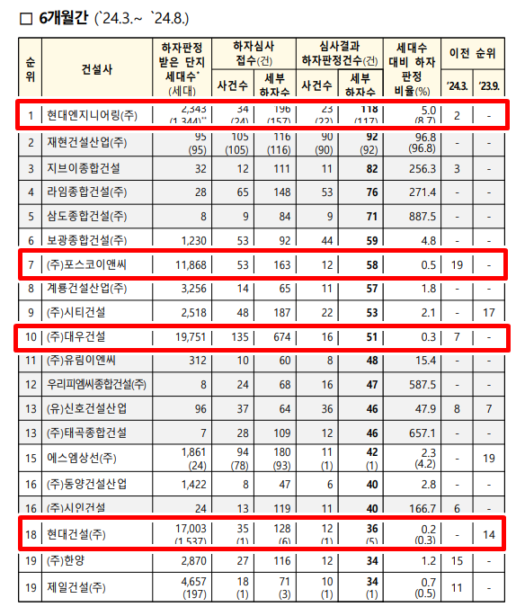 최근 6개월간 하자판정 건수 상위 20개사의 하자 현항. 국토교통부